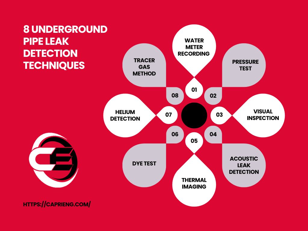 Underground Pipe Leak Detection Techniques