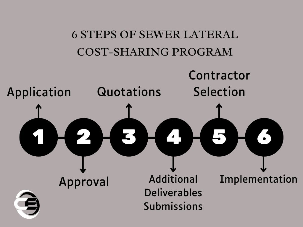 6 Steps Of Sewer Lateral Cost-Sharing Program